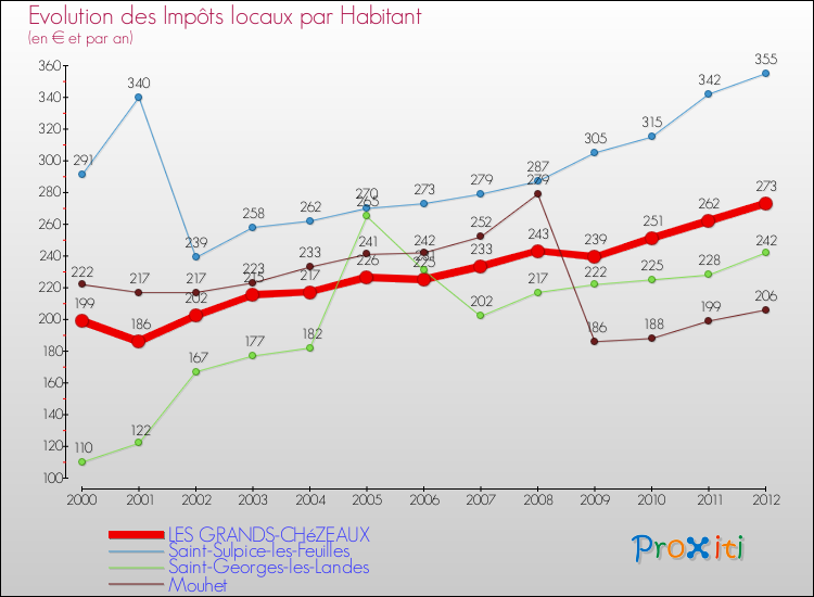 Evolution et montant des impôts locaux par Habitant pour LES GRANDS-CHéZEAUX et les communes proches Comparaison des impôts locaux par habitant pour LES GRANDS-CHéZEAUX et les communes voisines