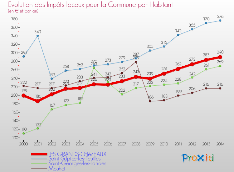 Evolution et montant des impôts locaux par Habitant pour LES GRANDS-CHéZEAUX et les communes proches de 2000 à 2014 Comparaison des impôts locaux par habitant pour LES GRANDS-CHéZEAUX et les communes voisines de 2000 à 2014