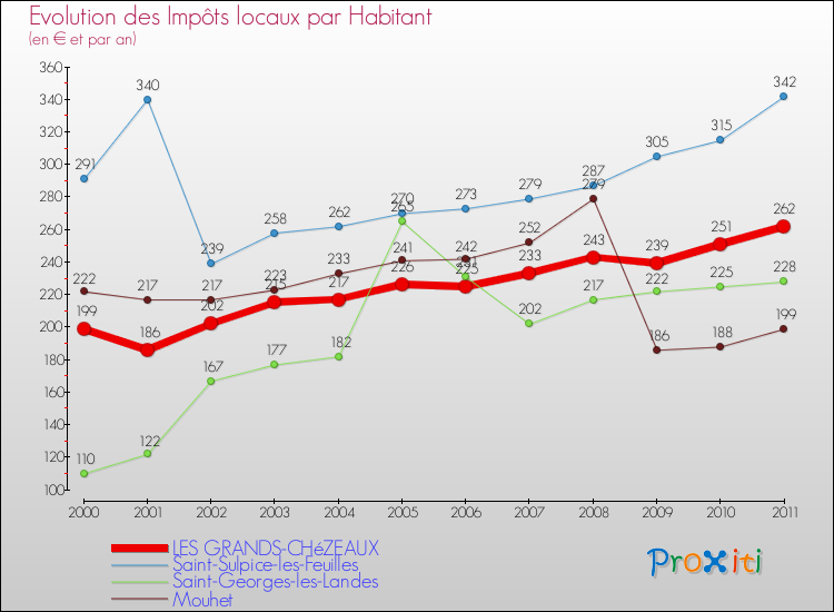 Evolution et montant des impôts locaux par Habitant pour LES GRANDS-CHéZEAUX et les communes proches Comparaison des impôts locaux par habitant pour LES GRANDS-CHéZEAUX et les communes voisines