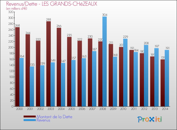 Evolution comparée de la dette et des revenus pour la commune de LES GRANDS-CHéZEAUX de 2000 à 2014 Comparaison de la dette et des revenus pour LES GRANDS-CHéZEAUX de 2000 à 2014