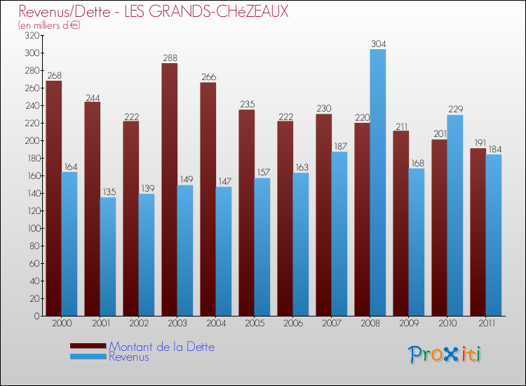 Evolution comparée de la dette et des revenus pour la commune de LES GRANDS-CHéZEAUX de 2000 à 2011 Comparaison de la dette et des revenus pour LES GRANDS-CHéZEAUX de 2000 à 2011