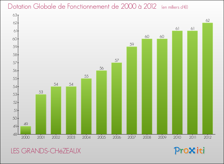 Evolution du montant de la Dotation Globale de Fonctionnement pour la commune de LES GRANDS-CHéZEAUX de 2000 à 2012 Evolution du montant de la Dotation Globale de Fonctionnement pour LES GRANDS-CHéZEAUX de 2000 à 2012