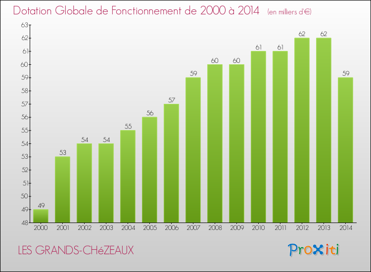 Evolution du montant de la Dotation Globale de Fonctionnement pour la commune de LES GRANDS-CHéZEAUX de 2000 à 2014 Evolution du montant de la Dotation Globale de Fonctionnement pour LES GRANDS-CHéZEAUX de 2000 à 2014