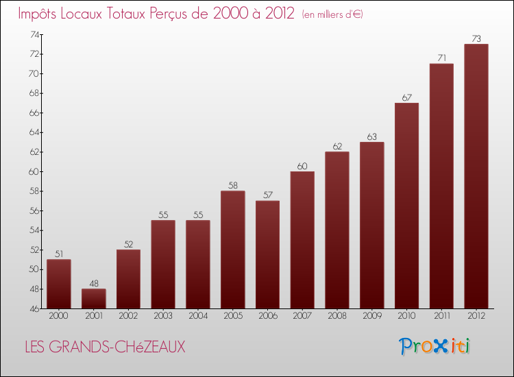 Evolution des Impôts Locaux pour la commune de LES GRANDS-CHéZEAUX de 2000 à 2012 Evolution des Impôts Locaux pour LES GRANDS-CHéZEAUX de 2000 à 2012
