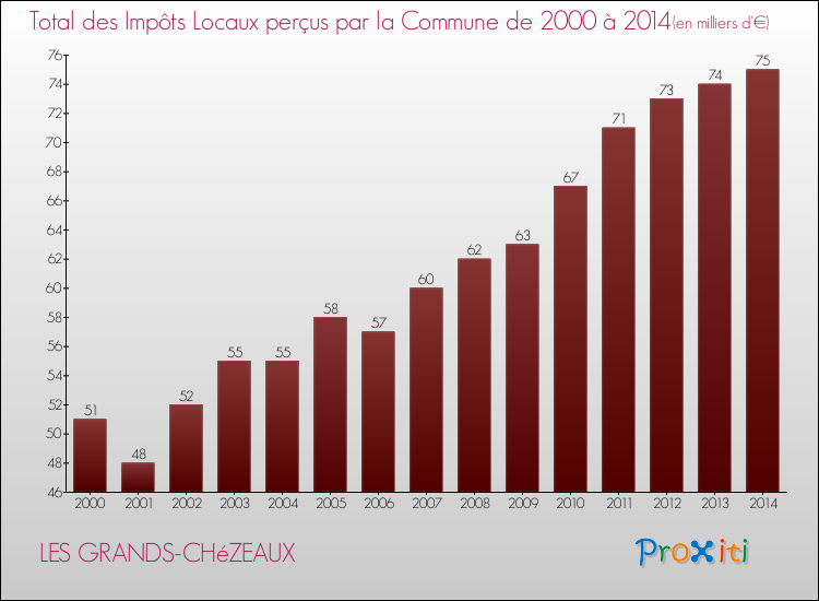 Evolution des Impôts Locaux pour la commune de LES GRANDS-CHéZEAUX de 2000 à 2014 Evolution des Impôts Locaux pour LES GRANDS-CHéZEAUX de 2000 à 2014