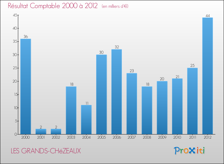 Evolution du résultat comptable pour la commune de LES GRANDS-CHéZEAUX de 2000 à 2012 Evolution du résultat comptable pour LES GRANDS-CHéZEAUX de 2000 à 2012