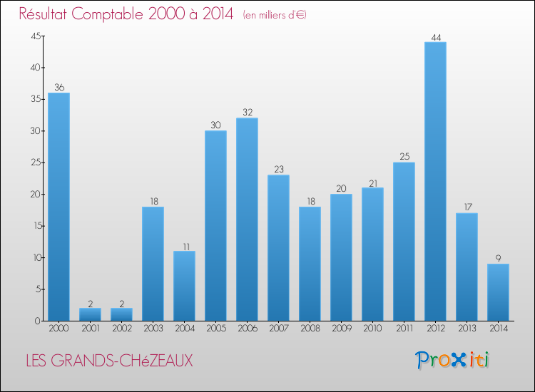 Evolution du résultat comptable pour la commune de LES GRANDS-CHéZEAUX de 2000 à 2014 Evolution du résultat comptable pour LES GRANDS-CHéZEAUX de 2000 à 2014