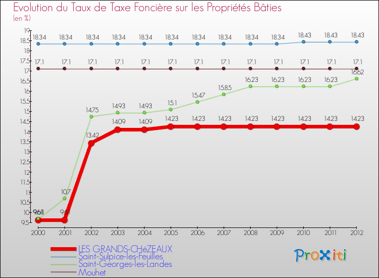 Evolution du taux de la taxe foncière sur le bati pour LES GRANDS-CHéZEAUX et les communes proches de 2000 à 2012 Comparaison des taux de taxe foncière sur le bati pour LES GRANDS-CHéZEAUX et les communes voisines de 2000 à 2012