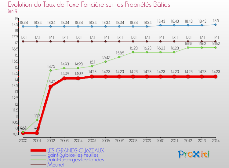 Evolution du taux de la taxe foncière sur le bati pour LES GRANDS-CHéZEAUX et les communes proches de 2000 à 2014 Comparaison des taux de taxe foncière sur le bati pour LES GRANDS-CHéZEAUX et les communes voisines de 2000 à 2014