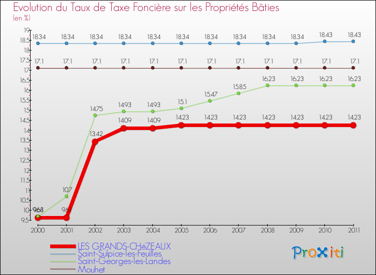 Evolution du taux de la taxe foncière sur le bati pour LES GRANDS-CHéZEAUX et les communes proches Comparaison des taux de taxe foncière sur le bati pour LES GRANDS-CHéZEAUX et les communes voisines