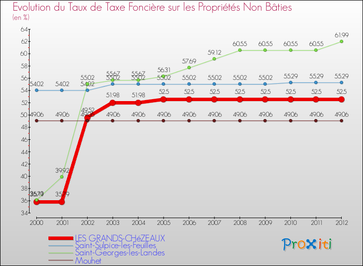 Evolution du taux de la taxe foncière sur les immeubles et terrains non batis pour LES GRANDS-CHéZEAUX et les communes proches de 2000 à 2012 Comparaison des taux de la taxe foncière sur les immeubles et terrains non batis pour LES GRANDS-CHéZEAUX et les communes voisines de 2000 à 2012