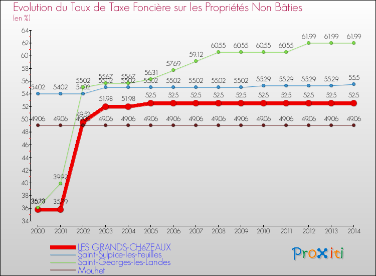 Evolution du taux de la taxe foncière sur les immeubles et terrains non batis pour LES GRANDS-CHéZEAUX et les communes proches de 2000 à 2014 Comparaison des taux de la taxe foncière sur les immeubles et terrains non batis pour LES GRANDS-CHéZEAUX et les communes voisines de 2000 à 2014