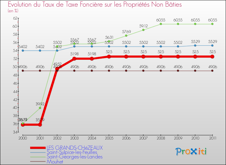 Evolution du taux de la taxe foncière sur les immeubles et terrains non batis pour LES GRANDS-CHéZEAUX et les communes proches Comparaison des taux de la taxe foncière sur les immeubles et terrains non batis pour LES GRANDS-CHéZEAUX et les communes voisines