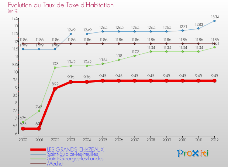 Evolution du taux de la taxe d'habitation pour LES GRANDS-CHéZEAUX et les communes proches Comparaison des taux de la taxe d'habitation pour LES GRANDS-CHéZEAUX et les communes voisines