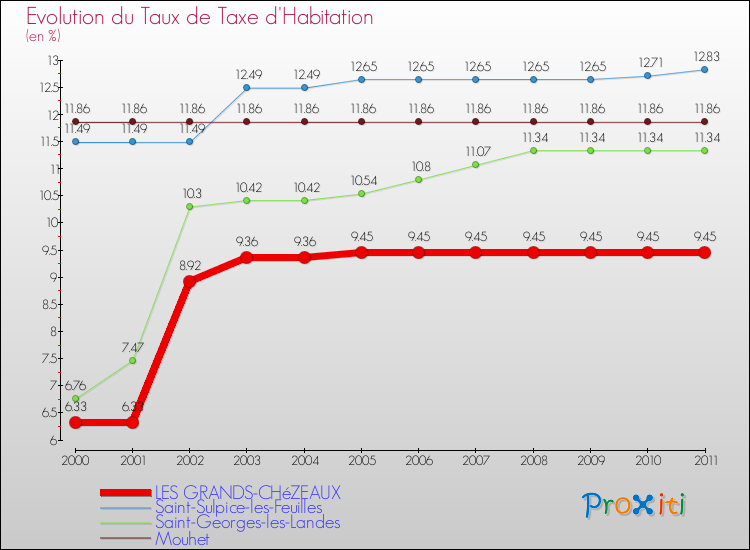 Evolution du taux de la taxe d'habitation pour LES GRANDS-CHéZEAUX et les communes proches Comparaison des taux de la taxe d'habitation pour LES GRANDS-CHéZEAUX et les communes voisines