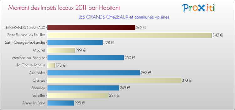 Montant des impôts locaux par Habitant pour LES GRANDS-CHéZEAUX et les communes proches Comparaison des impôts locaux par habitant pour LES GRANDS-CHéZEAUX et les communes voisines