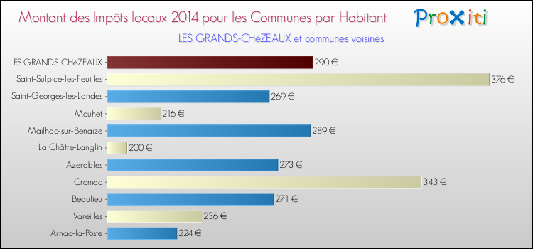 Montant des impôts locaux par Habitant pour LES GRANDS-CHéZEAUX et les communes proches en 2014 Comparaison des impôts locaux par habitant pour LES GRANDS-CHéZEAUX et les communes voisines en 2014