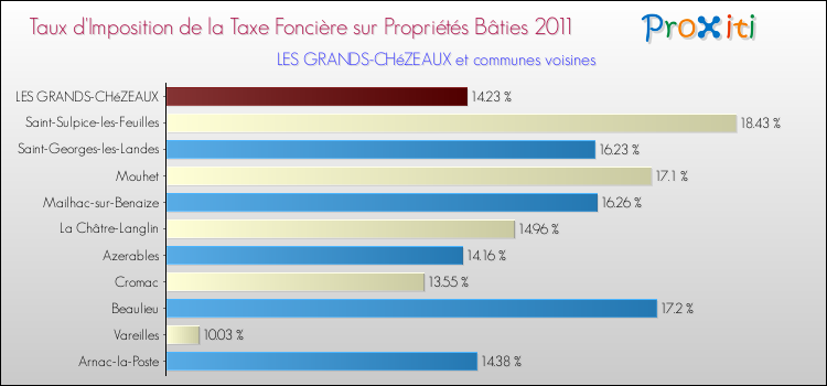 Taux d'imposition de la taxe foncière sur le bati 2011 pour LES GRANDS-CHéZEAUX et les communes proches Comparaison des taux d'imposition de la taxe foncière sur le bati 2011 pour LES GRANDS-CHéZEAUX et les communes voisines