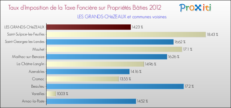 Taux d'imposition de la taxe foncière sur le bati 2012 pour LES GRANDS-CHéZEAUX et les communes proches Comparaison des taux d'imposition de la taxe foncière sur le bati 2012 pour LES GRANDS-CHéZEAUX et les communes voisines