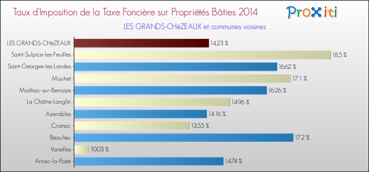Taux d'imposition de la taxe foncière sur le bati 2014 pour LES GRANDS-CHéZEAUX et les communes proches Comparaison des taux d'imposition de la taxe foncière sur le bati 2014 pour LES GRANDS-CHéZEAUX et les communes voisines