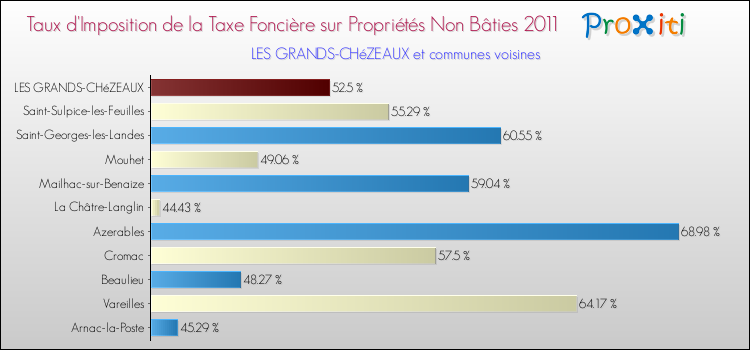 Taux d'imposition de la taxe foncière sur les immeubles et terrains non batis 2011 pour LES GRANDS-CHéZEAUX et les communes proches Comparaison des taux d'imposition de la taxe foncière sur les immeubles et terrains non batis 2011 pour LES GRANDS-CHéZEAUX et les communes voisines