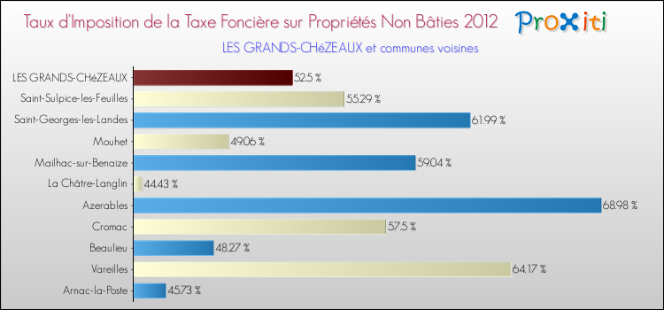 Taux d'imposition de la taxe foncière sur les immeubles et terrains non batis 2012 pour LES GRANDS-CHéZEAUX et les communes proches Comparaison des taux d'imposition de la taxe foncière sur les immeubles et terrains non batis 2012 pour LES GRANDS-CHéZEAUX et les communes voisines