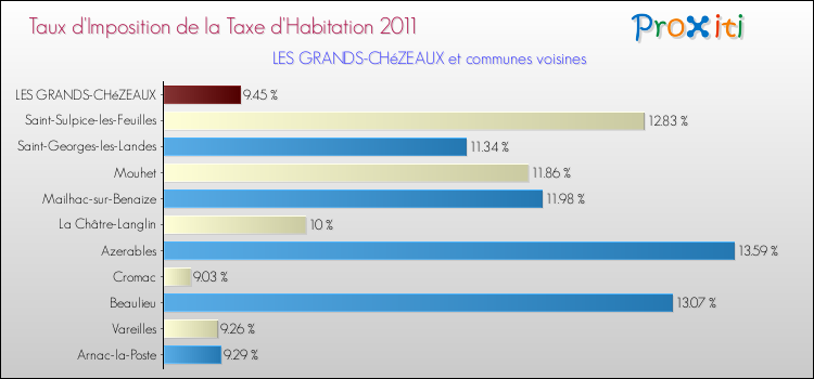Taux d'imposition de la taxe d'habitation 2011 pour LES GRANDS-CHéZEAUX et les communes proches Comparaison des taux d'imposition de la taxe d'habitation 2011 pour LES GRANDS-CHéZEAUX et les communes voisines