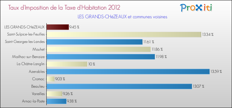 Taux d'imposition de la taxe d'habitation 2012 pour LES GRANDS-CHéZEAUX et les communes proches Comparaison des taux d'imposition de la taxe d'habitation 2012 pour LES GRANDS-CHéZEAUX et les communes voisines