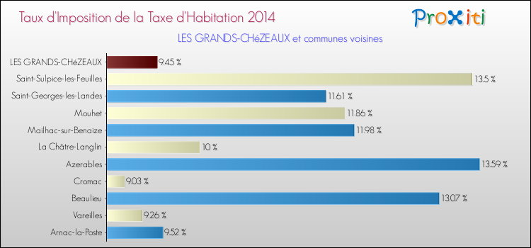 Taux d'imposition de la taxe d'habitation 2014 pour LES GRANDS-CHéZEAUX et les communes proches Comparaison des taux d'imposition de la taxe d'habitation 2014 pour LES GRANDS-CHéZEAUX et les communes voisines