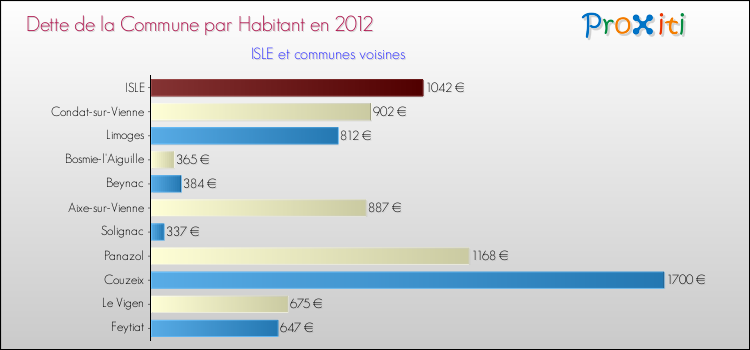 Dette par habitant de la commune en 2012 pour ISLE et les communes proches Comparaison de la dette par habitant de la commune en 2012 pour ISLE et les communes voisines