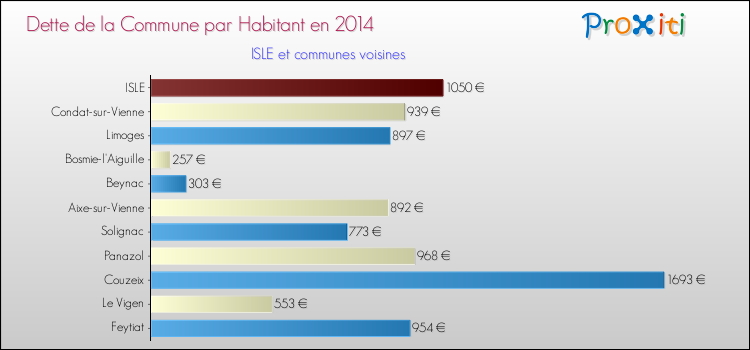 Dette par habitant de la commune en 2014 pour ISLE et les communes proches Comparaison de la dette par habitant de la commune en 2014 pour ISLE et les communes voisines