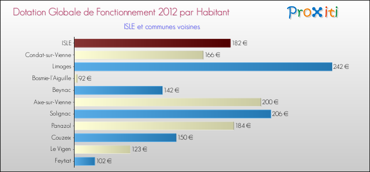 Montant des dotations globales de fonctionnement DGF par Habitant pour ISLE et les communes proches Comparaison des des dotations globales de fonctionnement DGF par habitant pour ISLE et les communes voisines