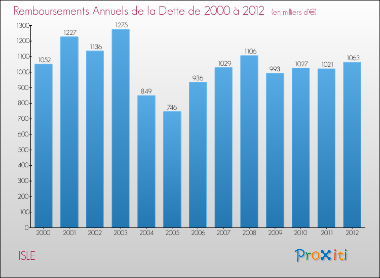 Evolution de l'annuité de la dette pour la commune de ISLE de 2000 à 2012 Annuités de la dette pour ISLE de 2000 à 2012