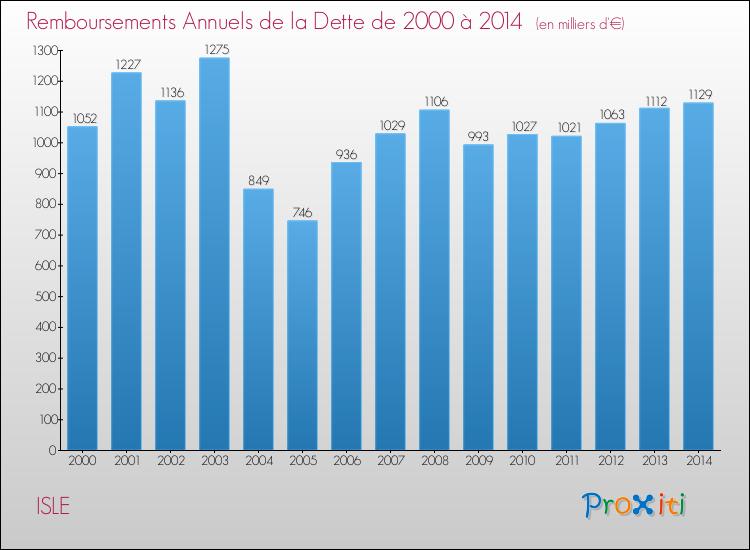 Evolution de l'annuité de la dette pour la commune de ISLE de 2000 à 2014 Annuités de la dette pour ISLE de 2000 à 2014