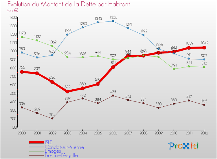 Evolution de la dette par habitant pour la commune de ISLE et les communes proches de 2000 à 2012 Comparaison de la dette par habitant pour ISLE et les communes voisines de 2000 à 2012