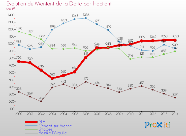 Evolution de la dette par habitant pour la commune de ISLE et les communes proches de 2000 à 2014 Comparaison de la dette par habitant pour ISLE et les communes voisines de 2000 à 2014