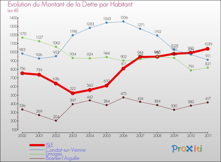 Evolution de la dette par habitant pour la commune de ISLE et les communes proches Comparaison de la dette par habitant pour ISLE et les communes voisines
