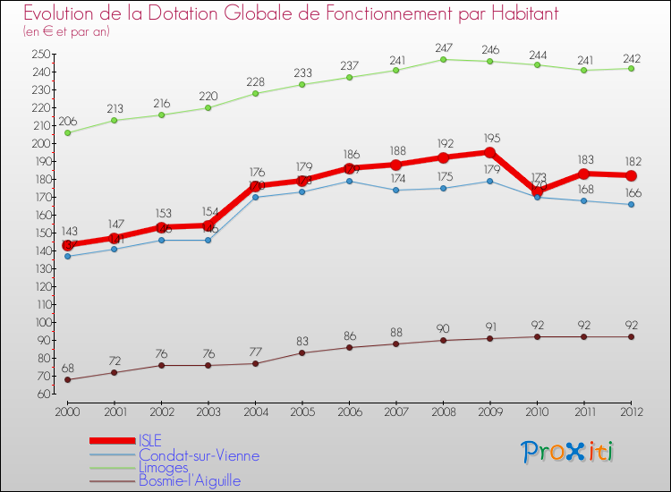Evolution et montant de la dotation globale de fonctionnement par Habitant pour ISLE et les communes proches Comparaison des dotations globales de fonctionnement par habitant pour ISLE et les communes voisines