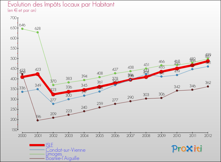 Evolution et montant des impôts locaux par Habitant pour ISLE et les communes proches Comparaison des impôts locaux par habitant pour ISLE et les communes voisines
