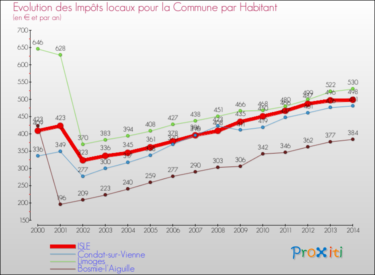Evolution et montant des impôts locaux par Habitant pour ISLE et les communes proches de 2000 à 2014 Comparaison des impôts locaux par habitant pour ISLE et les communes voisines de 2000 à 2014