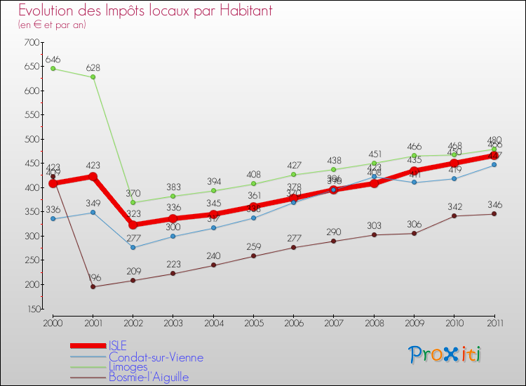 Evolution et montant des impôts locaux par Habitant pour ISLE et les communes proches Comparaison des impôts locaux par habitant pour ISLE et les communes voisines