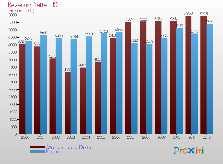 Evolution comparée de la dette et des revenus pour la commune de ISLE de 2000 à 2012 Comparaison de la dette et des revenus pour ISLE de 2000 à 2012