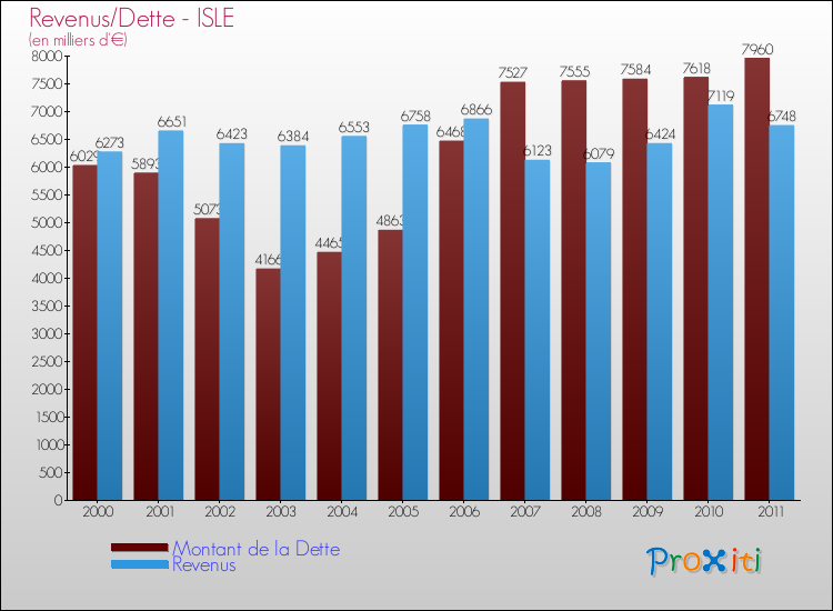 Evolution comparée de la dette et des revenus pour la commune de ISLE de 2000 à 2011 Comparaison de la dette et des revenus pour ISLE de 2000 à 2011
