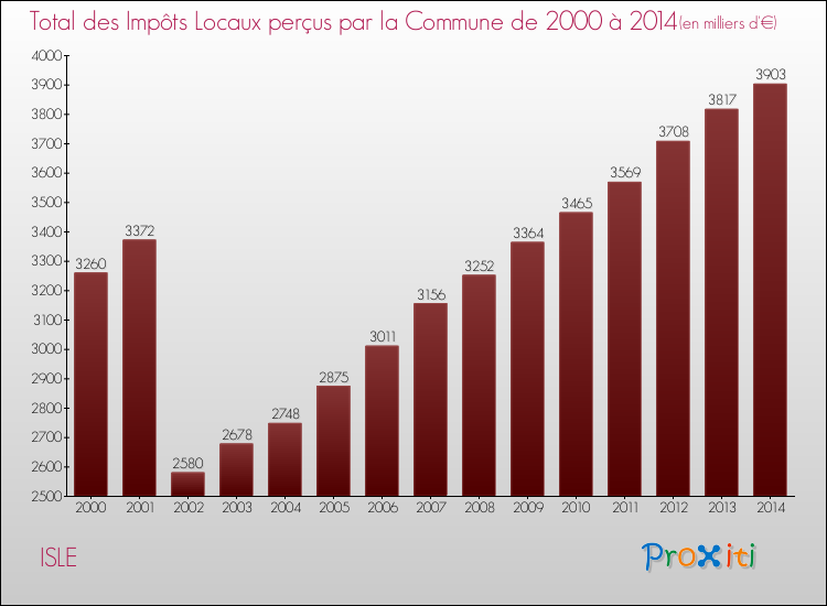 Evolution des Impôts Locaux pour la commune de ISLE de 2000 à 2014 Evolution des Impôts Locaux pour ISLE de 2000 à 2014