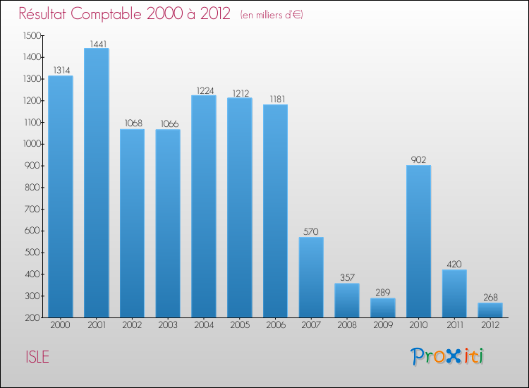 Evolution du résultat comptable pour la commune de ISLE de 2000 à 2012 Evolution du résultat comptable pour ISLE de 2000 à 2012