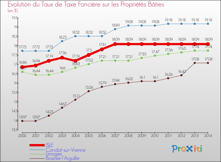Evolution du taux de la taxe foncière sur le bati pour ISLE et les communes proches de 2000 à 2014 Comparaison des taux de taxe foncière sur le bati pour ISLE et les communes voisines de 2000 à 2014