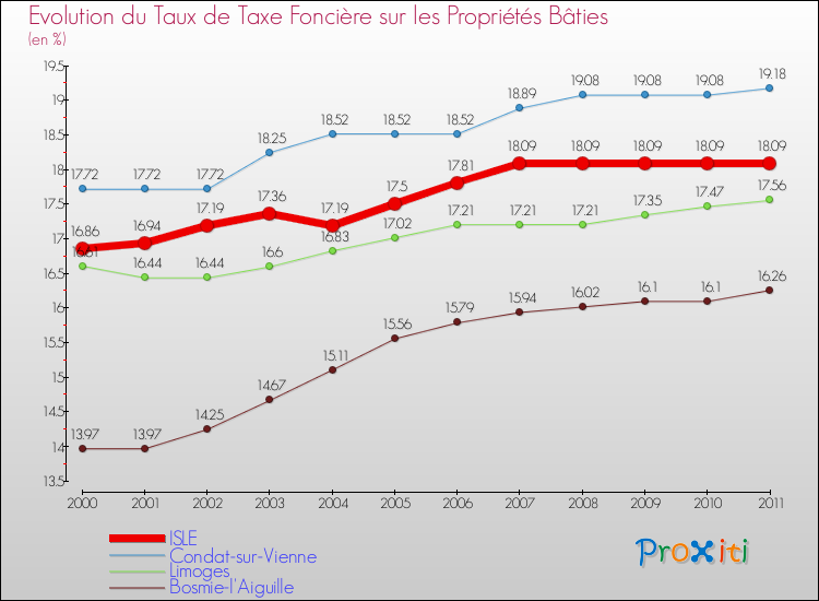 Evolution du taux de la taxe foncière sur le bati pour ISLE et les communes proches Comparaison des taux de taxe foncière sur le bati pour ISLE et les communes voisines