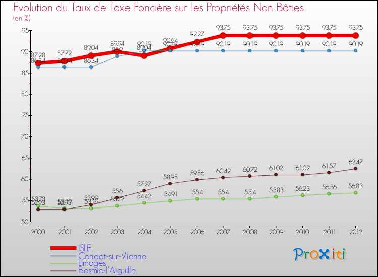 Evolution du taux de la taxe foncière sur les immeubles et terrains non batis pour ISLE et les communes proches de 2000 à 2012 Comparaison des taux de la taxe foncière sur les immeubles et terrains non batis pour ISLE et les communes voisines de 2000 à 2012