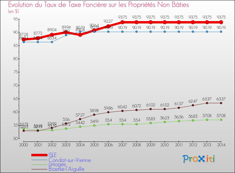 Evolution du taux de la taxe foncière sur les immeubles et terrains non batis pour ISLE et les communes proches de 2000 à 2014 Comparaison des taux de la taxe foncière sur les immeubles et terrains non batis pour ISLE et les communes voisines de 2000 à 2014