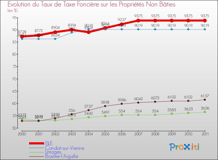 Evolution du taux de la taxe foncière sur les immeubles et terrains non batis pour ISLE et les communes proches Comparaison des taux de la taxe foncière sur les immeubles et terrains non batis pour ISLE et les communes voisines